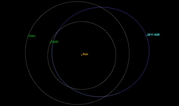 The orbit of asteroid 2011 AG5 carries it beyond the orbit of Mars and as close to the sun as halfway between Earth and Venus. Image credit: NASA/JPL-Caltech/NEOPO